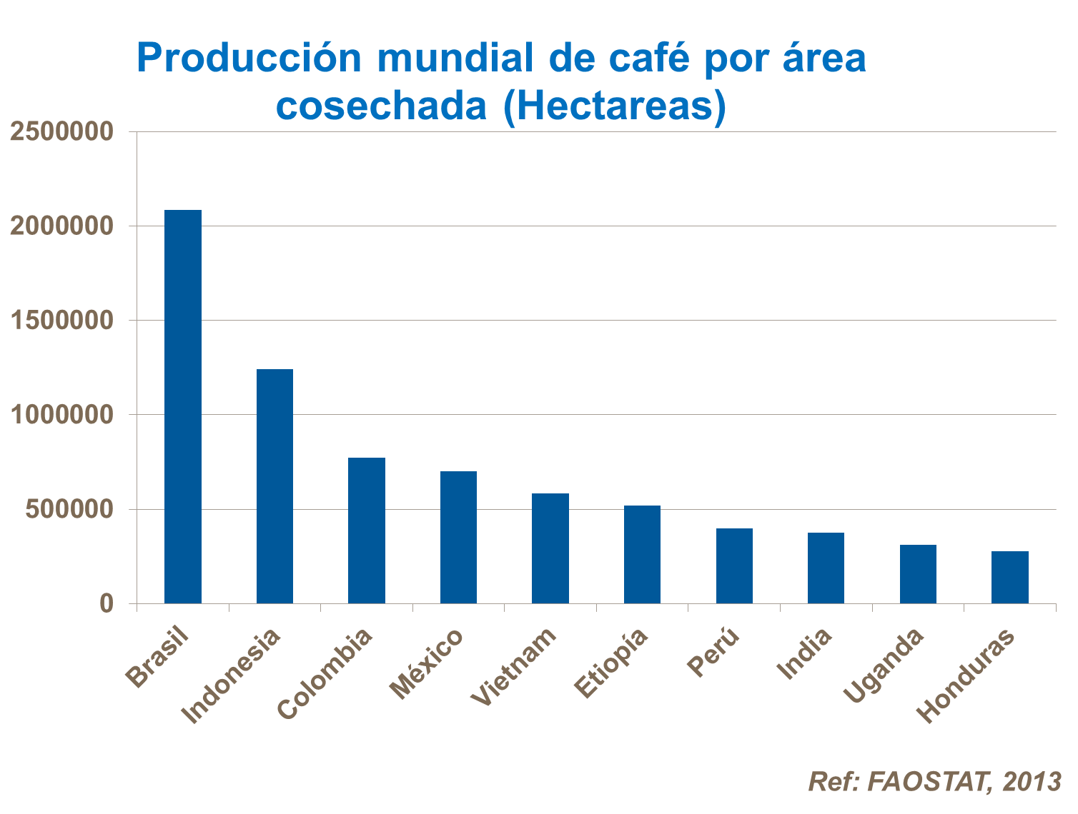 Producción mundial de café por área cosechada
