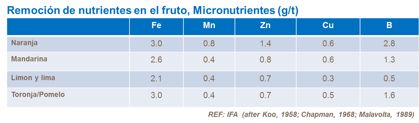 Remoción de micronutrientes en el fruto de cítricos
