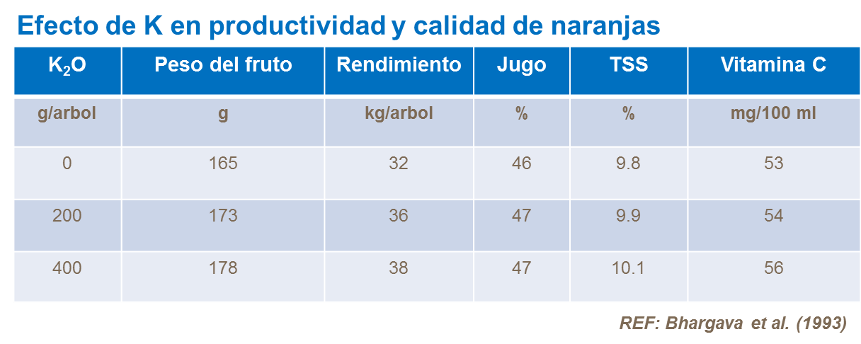 Efecto de postasio en el rendimiento de naranjas 