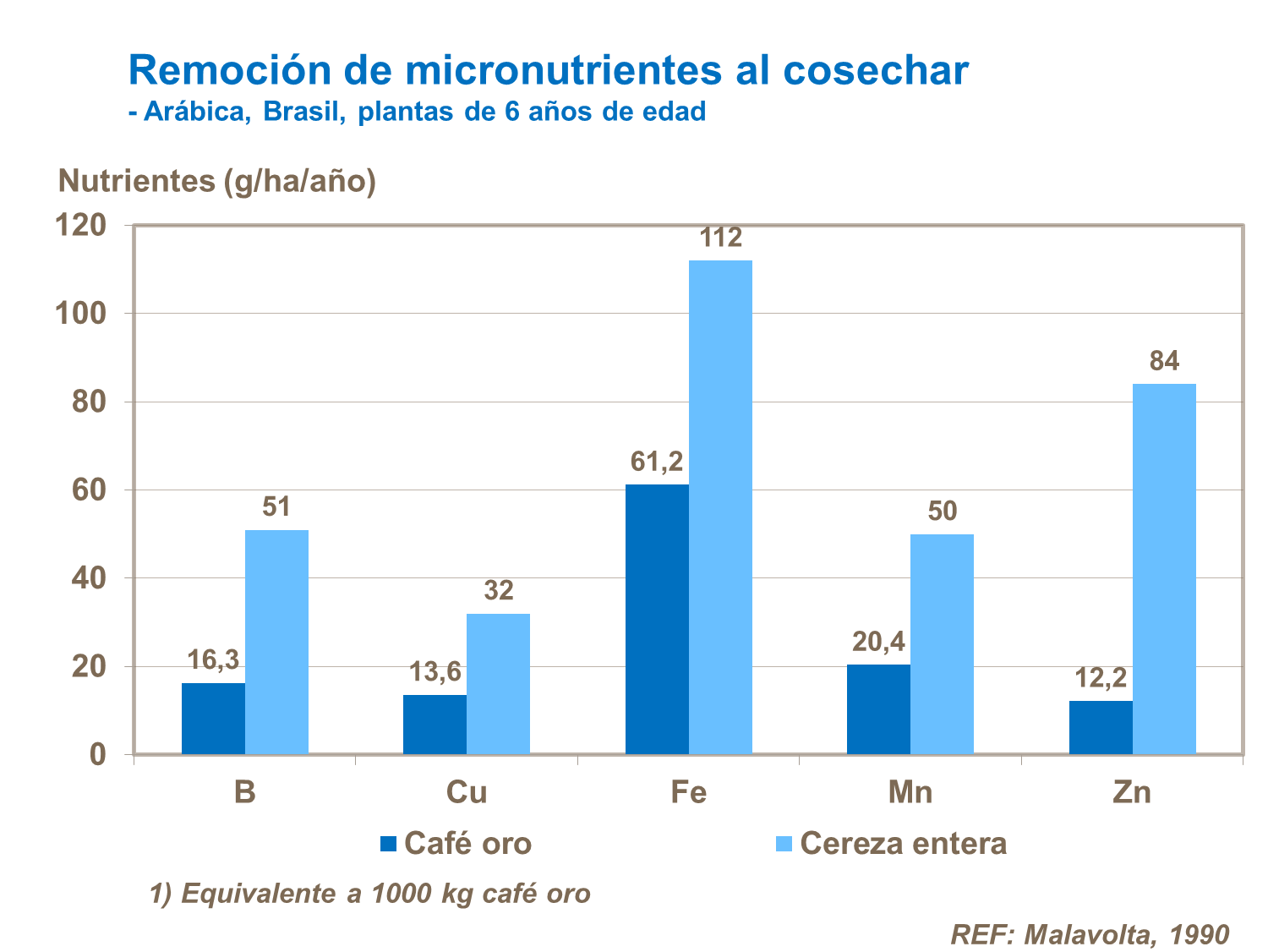 Remoción de micronutrientes al cosechar