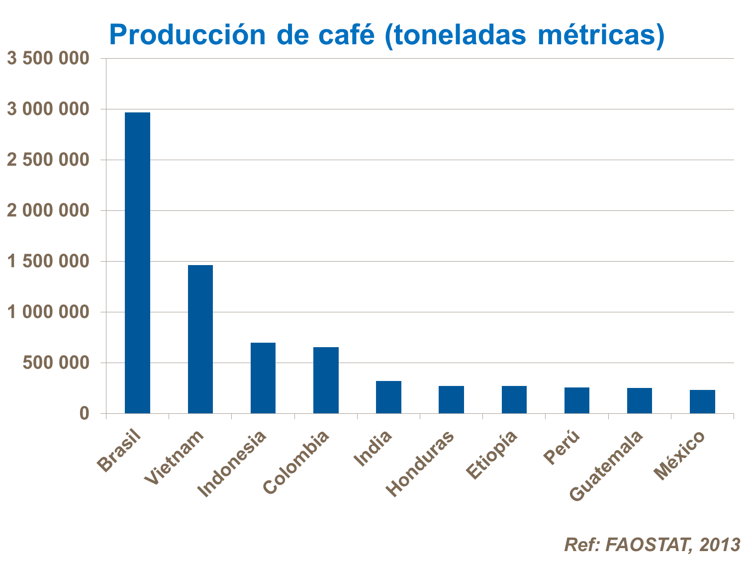 Producción de cafe. 