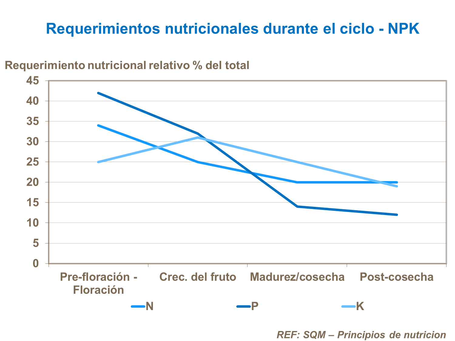 Requerimientos nutricionales durante el ciclo - NPK