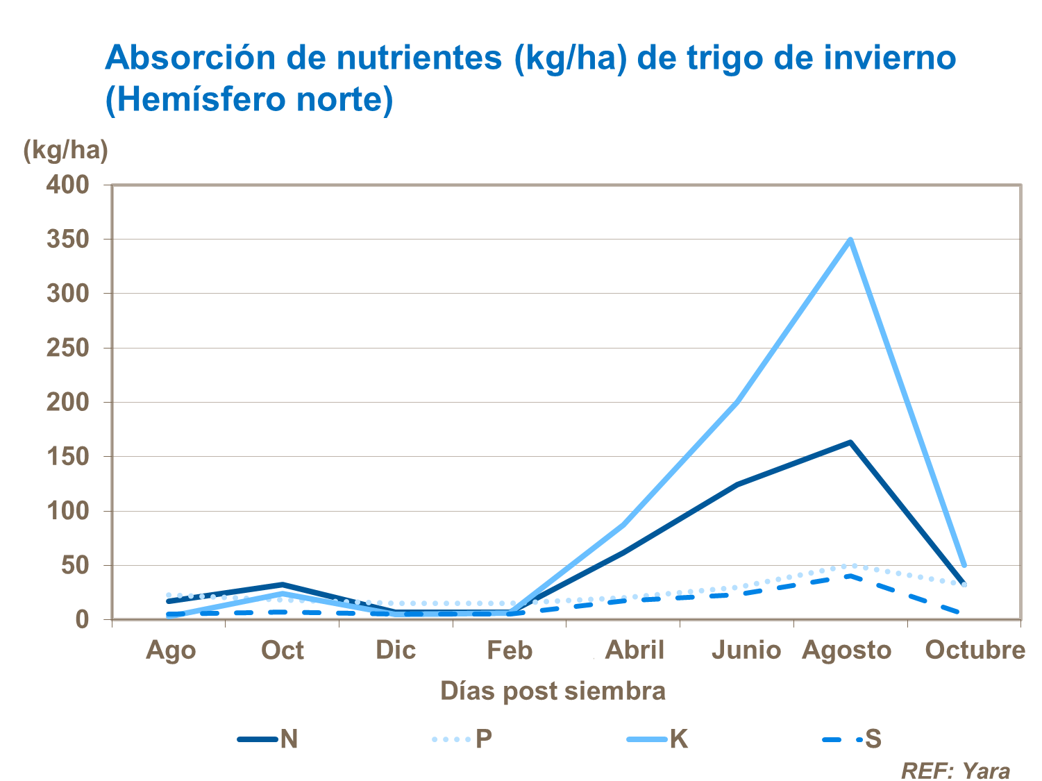 Absorción de nutriente en trigo de invierno
