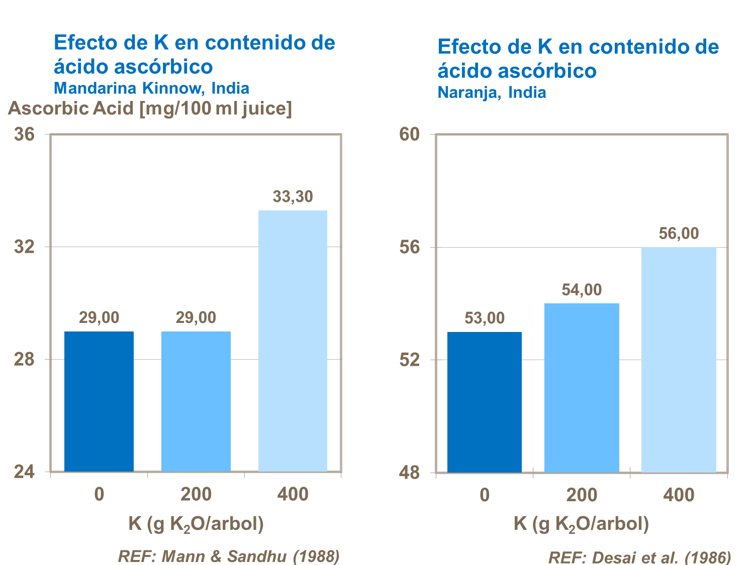 Efecto de potasio en contenido de ácido ascórbico