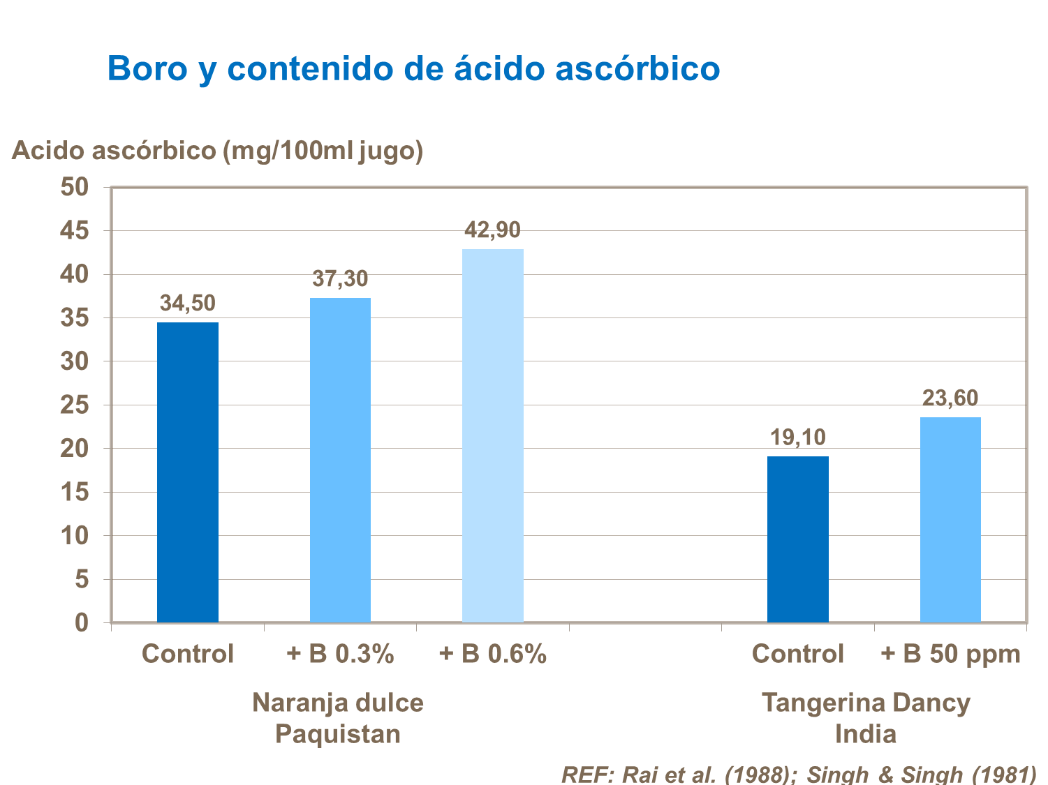 Boro y contenido de ácido ascorbico