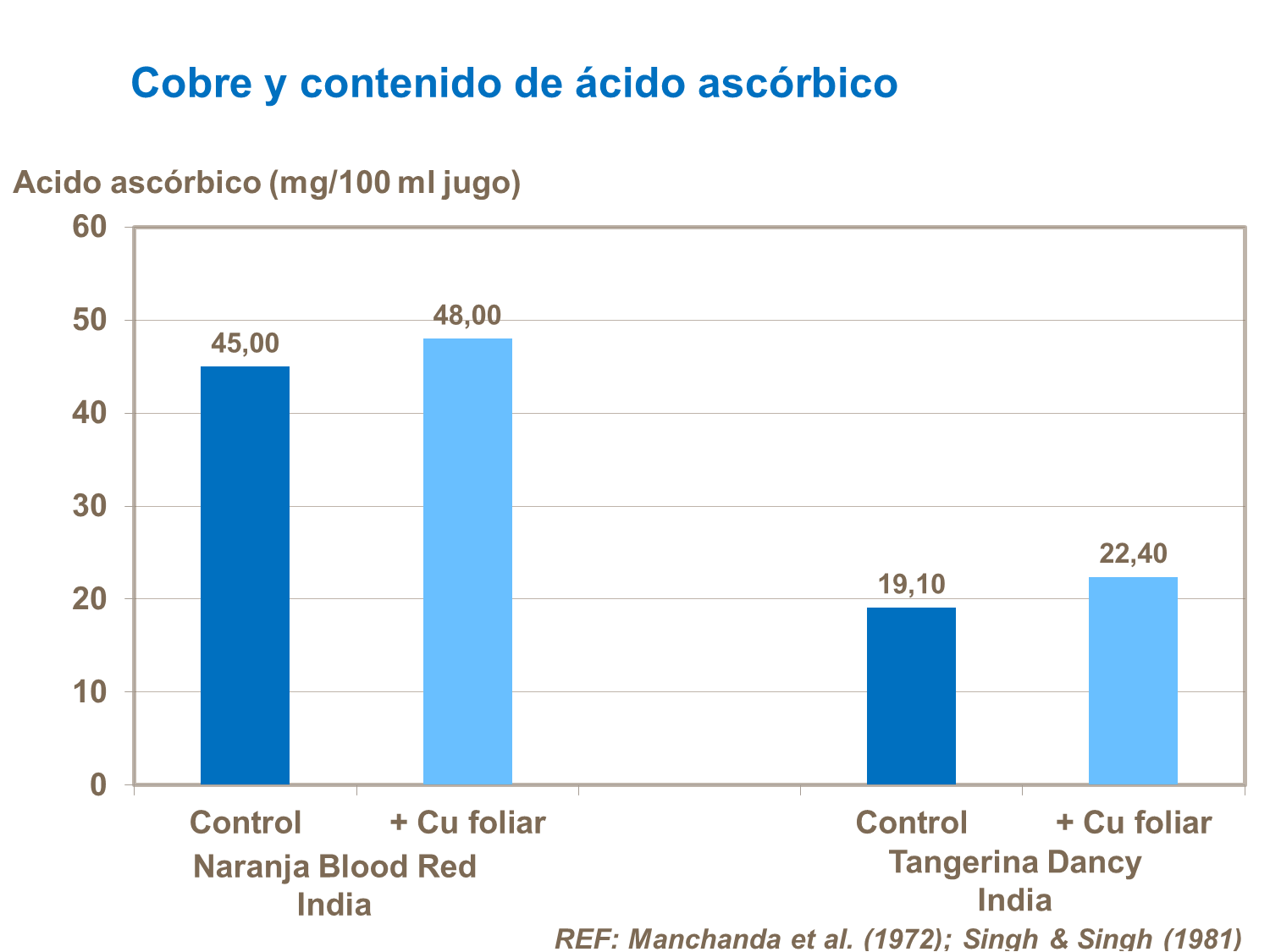 Cobre y contenido de ácido ascorbico