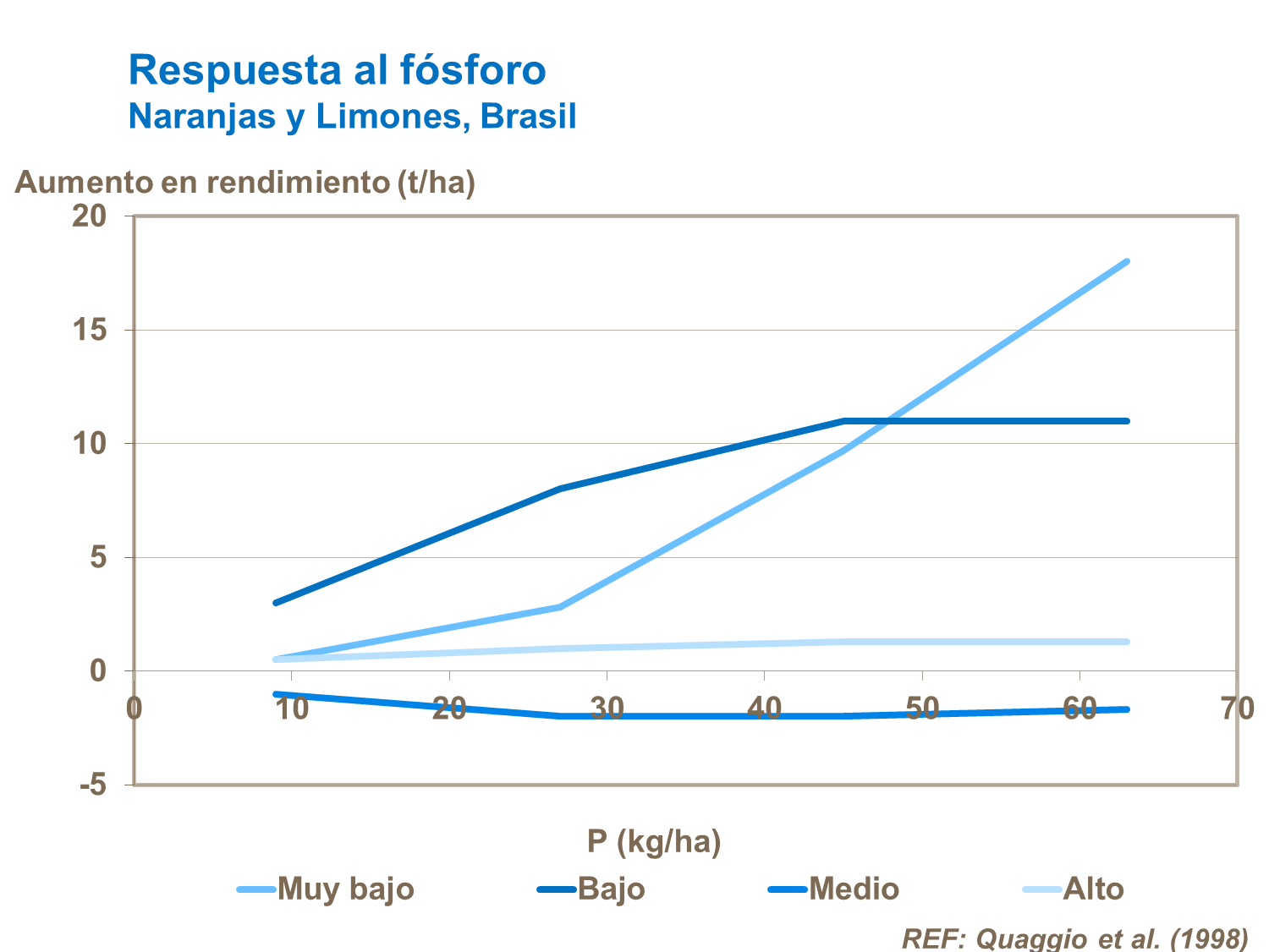 Respuesta al fósforo