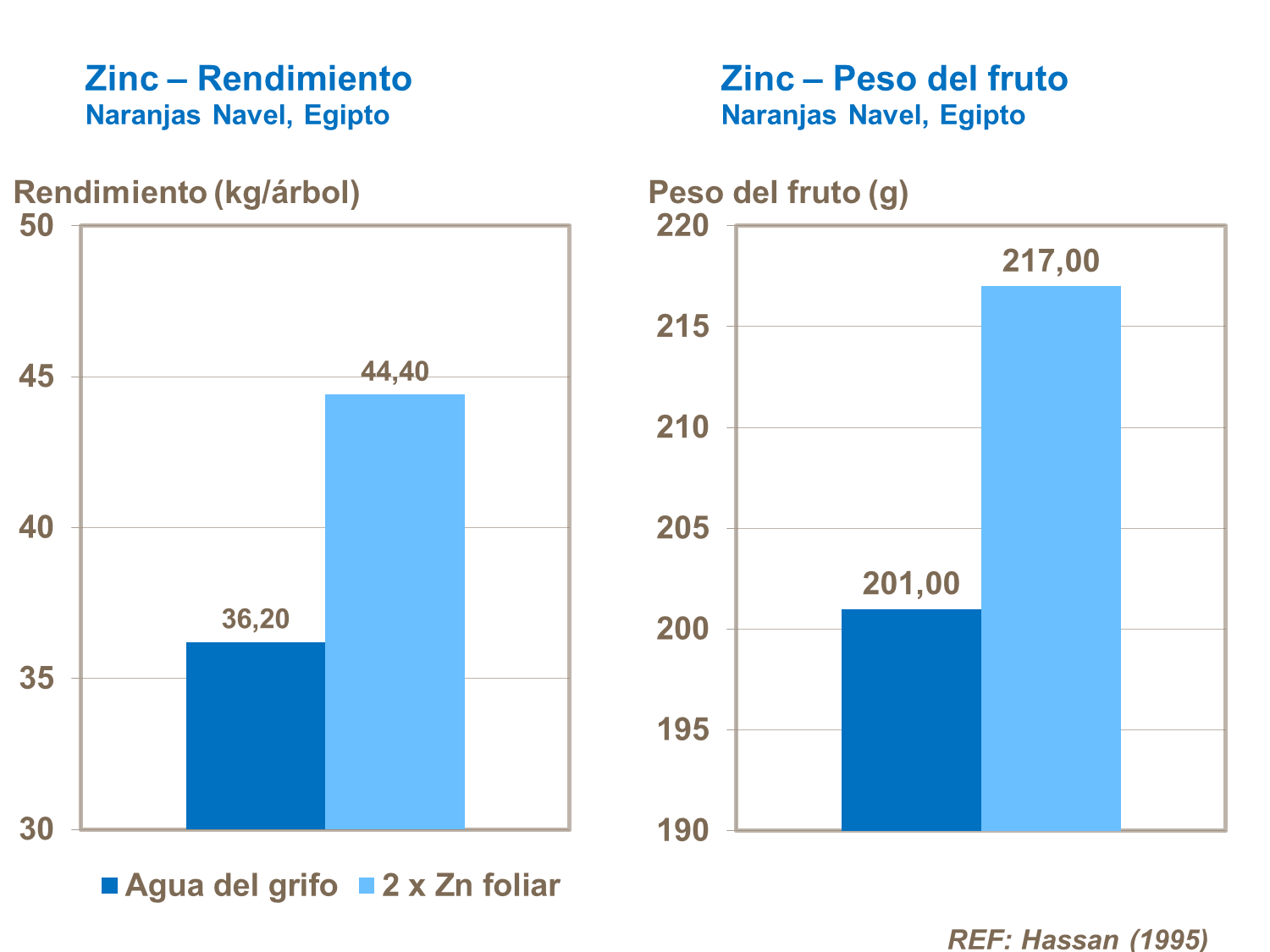 Zinc y el peso del fruto