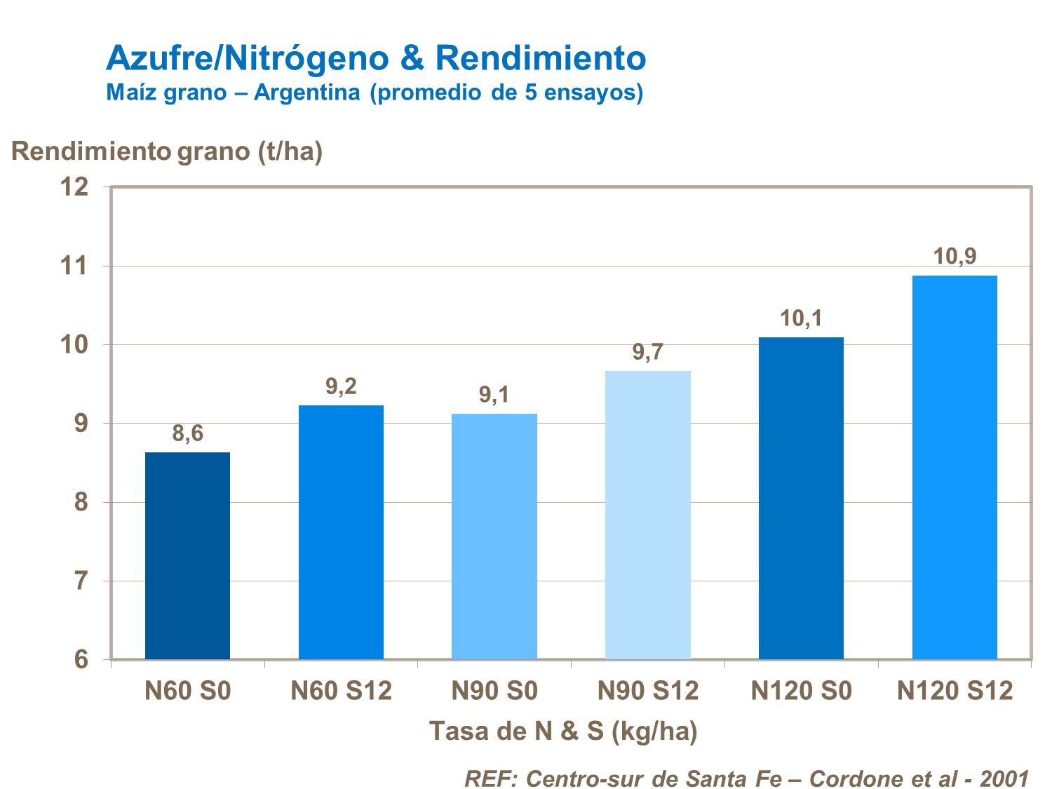 Azufre y Nitrógeno