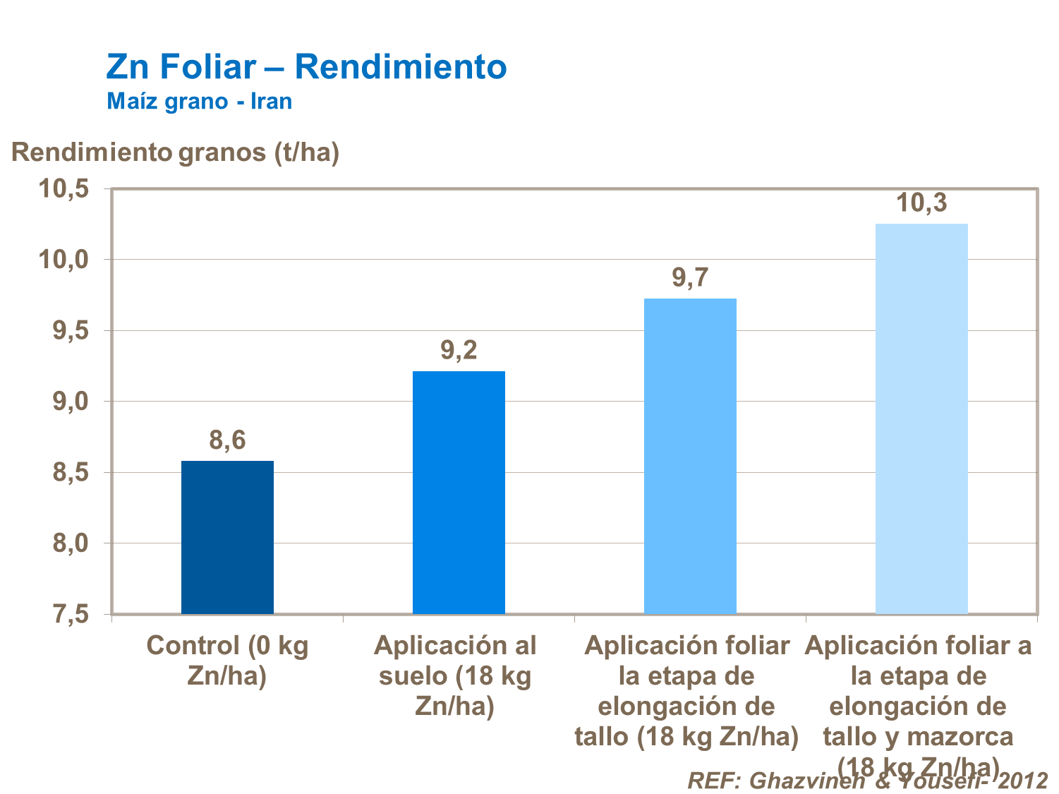 Zn foliar y rendimiento en maíz